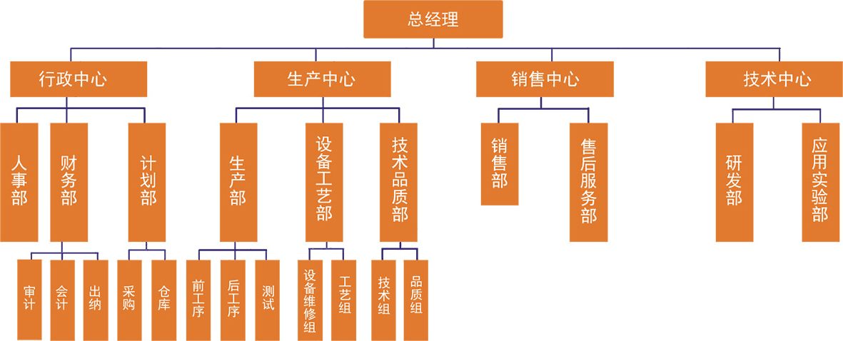 組織架構(gòu)